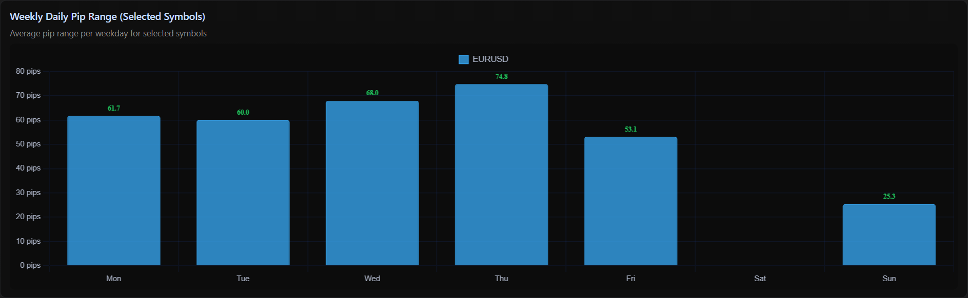 Pip range chart